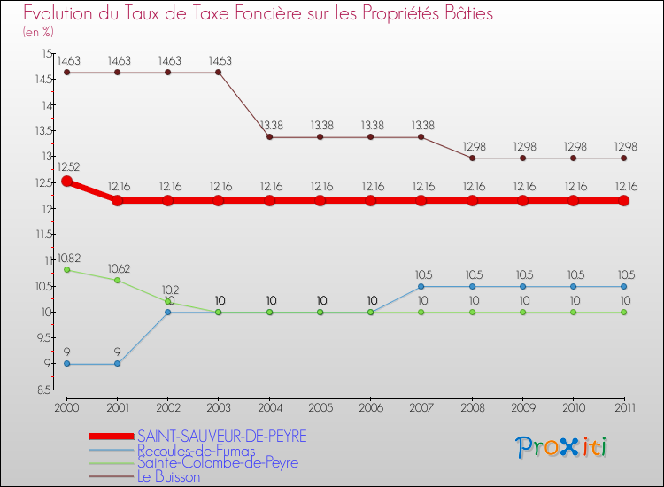 Evolution du taux de la taxe foncière sur le bati pour SAINT-SAUVEUR-DE-PEYRE et les communes proches Comparaison des taux de taxe foncière sur le bati pour SAINT-SAUVEUR-DE-PEYRE et les communes voisines