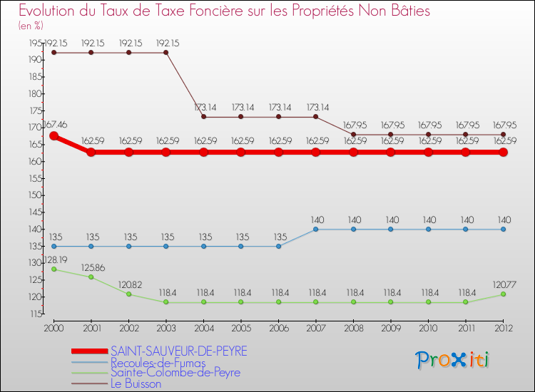 Evolution du taux de la taxe foncière sur les immeubles et terrains non batis pour SAINT-SAUVEUR-DE-PEYRE et les communes proches de 2000 à 2012 Comparaison des taux de la taxe foncière sur les immeubles et terrains non batis pour SAINT-SAUVEUR-DE-PEYRE et les communes voisines de 2000 à 2012