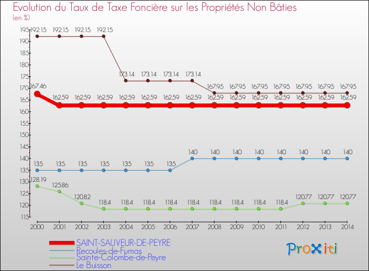 Evolution du taux de la taxe foncière sur les immeubles et terrains non batis pour SAINT-SAUVEUR-DE-PEYRE et les communes proches de 2000 à 2014 Comparaison des taux de la taxe foncière sur les immeubles et terrains non batis pour SAINT-SAUVEUR-DE-PEYRE et les communes voisines de 2000 à 2014