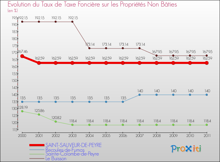 Evolution du taux de la taxe foncière sur les immeubles et terrains non batis pour SAINT-SAUVEUR-DE-PEYRE et les communes proches Comparaison des taux de la taxe foncière sur les immeubles et terrains non batis pour SAINT-SAUVEUR-DE-PEYRE et les communes voisines