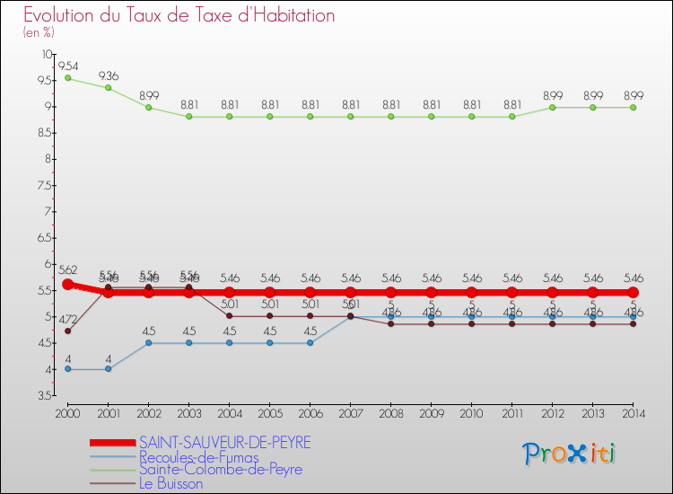 Evolution du taux de la taxe d'habitation pour SAINT-SAUVEUR-DE-PEYRE et les communes proches de 2000 à 2014 Comparaison des taux de la taxe d'habitation pour SAINT-SAUVEUR-DE-PEYRE et les communes voisines de 2000 à 2014