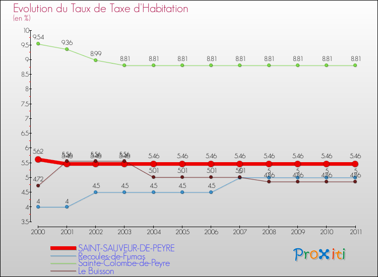 Evolution du taux de la taxe d'habitation pour SAINT-SAUVEUR-DE-PEYRE et les communes proches Comparaison des taux de la taxe d'habitation pour SAINT-SAUVEUR-DE-PEYRE et les communes voisines