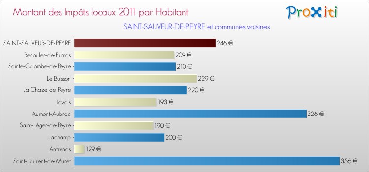 Montant des impôts locaux par Habitant pour SAINT-SAUVEUR-DE-PEYRE et les communes proches Comparaison des impôts locaux par habitant pour SAINT-SAUVEUR-DE-PEYRE et les communes voisines