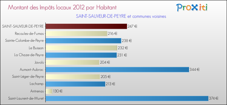 Montant des impôts locaux par Habitant pour SAINT-SAUVEUR-DE-PEYRE et les communes proches Comparaison des impôts locaux par habitant pour SAINT-SAUVEUR-DE-PEYRE et les communes voisines