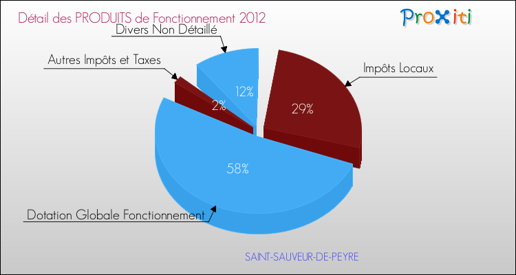 Décomposition du Budget de Fonctionnement 2012 de la commune de SAINT-SAUVEUR-DE-PEYRE Budget de Fonctionnement 2012 pour la commune de SAINT-SAUVEUR-DE-PEYRE