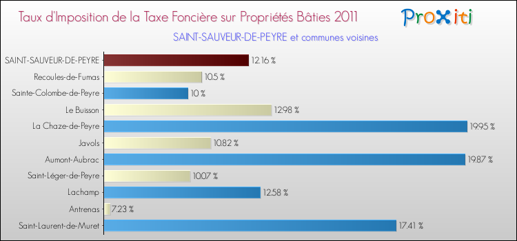Taux d'imposition de la taxe foncière sur le bati 2011 pour SAINT-SAUVEUR-DE-PEYRE et les communes proches Comparaison des taux d'imposition de la taxe foncière sur le bati 2011 pour SAINT-SAUVEUR-DE-PEYRE et les communes voisines