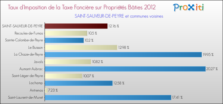 Taux d'imposition de la taxe foncière sur le bati 2012 pour SAINT-SAUVEUR-DE-PEYRE et les communes proches Comparaison des taux d'imposition de la taxe foncière sur le bati 2012 pour SAINT-SAUVEUR-DE-PEYRE et les communes voisines