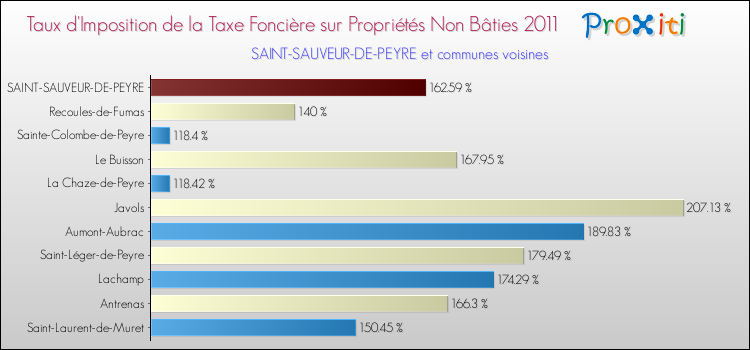 Taux d'imposition de la taxe foncière sur les immeubles et terrains non batis 2011 pour SAINT-SAUVEUR-DE-PEYRE et les communes proches Comparaison des taux d'imposition de la taxe foncière sur les immeubles et terrains non batis 2011 pour SAINT-SAUVEUR-DE-PEYRE et les communes voisines