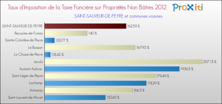 Taux d'imposition de la taxe foncière sur les immeubles et terrains non batis 2012 pour SAINT-SAUVEUR-DE-PEYRE et les communes proches Comparaison des taux d'imposition de la taxe foncière sur les immeubles et terrains non batis 2012 pour SAINT-SAUVEUR-DE-PEYRE et les communes voisines