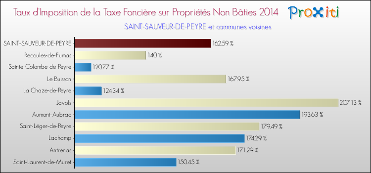 Taux d'imposition de la taxe foncière sur les immeubles et terrains non batis 2014 pour SAINT-SAUVEUR-DE-PEYRE et les communes proches Comparaison des taux d'imposition de la taxe foncière sur les immeubles et terrains non batis 2014 pour SAINT-SAUVEUR-DE-PEYRE et les communes voisines