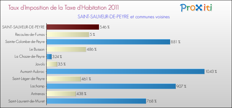 Taux d'imposition de la taxe d'habitation 2011 pour SAINT-SAUVEUR-DE-PEYRE et les communes proches Comparaison des taux d'imposition de la taxe d'habitation 2011 pour SAINT-SAUVEUR-DE-PEYRE et les communes voisines