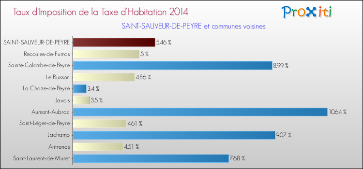 Taux d'imposition de la taxe d'habitation 2014 pour SAINT-SAUVEUR-DE-PEYRE et les communes proches Comparaison des taux d'imposition de la taxe d'habitation 2014 pour SAINT-SAUVEUR-DE-PEYRE et les communes voisines