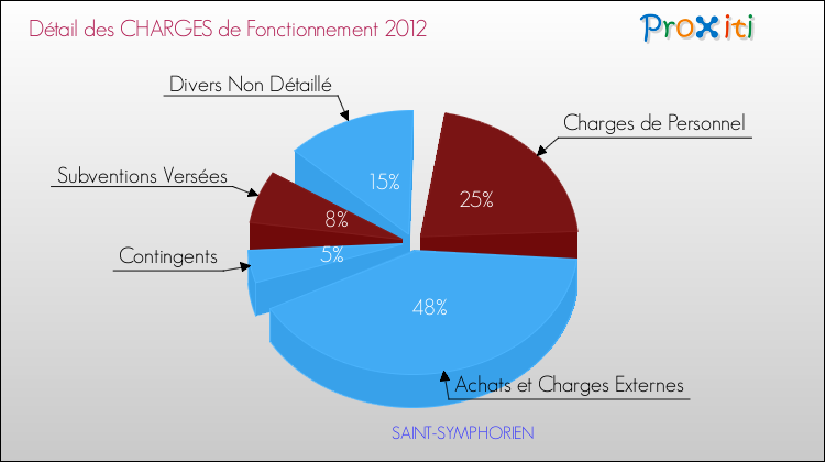 Décomposition des Charges de Fonctionnement 2012 de la commune de SAINT-SYMPHORIEN Charges de Fonctionnement 2012 pour la commune de SAINT-SYMPHORIEN