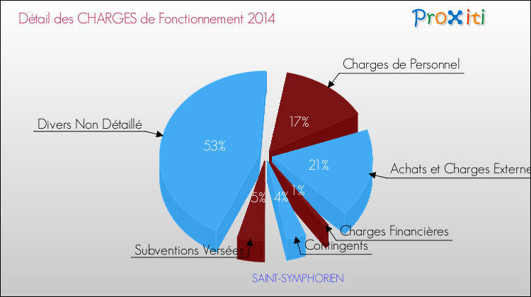 Décomposition des Charges de Fonctionnement 2014 de la commune de SAINT-SYMPHORIEN Charges de Fonctionnement 2014 pour la commune de SAINT-SYMPHORIEN