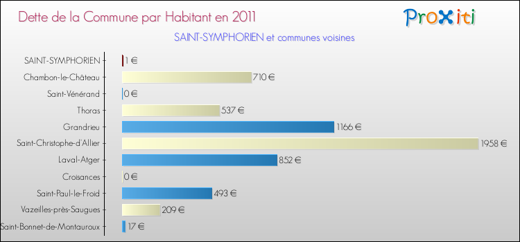 Dette par habitant de la commune en 2011 pour SAINT-SYMPHORIEN et les communes proches Comparaison de la dette par habitant de la commune en 2011 pour SAINT-SYMPHORIEN et les communes voisines