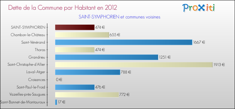 Dette par habitant de la commune en 2012 pour SAINT-SYMPHORIEN et les communes proches Comparaison de la dette par habitant de la commune en 2012 pour SAINT-SYMPHORIEN et les communes voisines