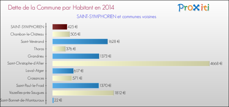 Dette par habitant de la commune en 2014 pour SAINT-SYMPHORIEN et les communes proches Comparaison de la dette par habitant de la commune en 2014 pour SAINT-SYMPHORIEN et les communes voisines