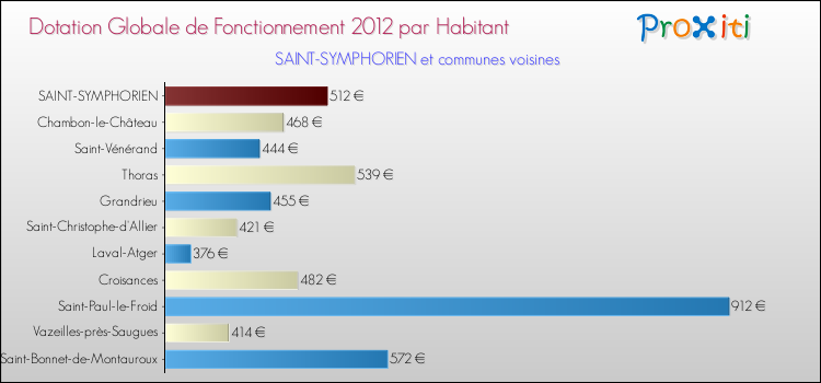 Montant des dotations globales de fonctionnement DGF par Habitant pour SAINT-SYMPHORIEN et les communes proches Comparaison des des dotations globales de fonctionnement DGF par habitant pour SAINT-SYMPHORIEN et les communes voisines