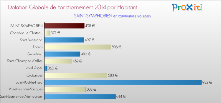 Montant des dotations globales de fonctionnement DGF par Habitant pour SAINT-SYMPHORIEN et les communes proches en 2014. Comparaison des des dotations globales de fonctionnement DGF par habitant pour SAINT-SYMPHORIEN et les communes voisines en 2014.