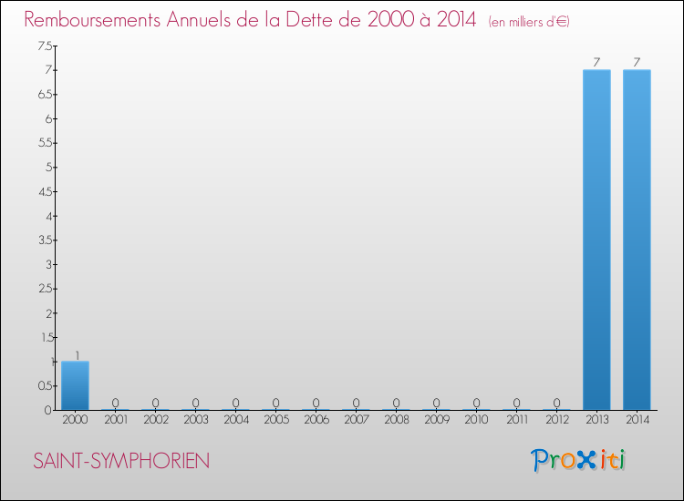 Evolution de l'annuité de la dette pour la commune de SAINT-SYMPHORIEN de 2000 à 2014 Annuités de la dette pour SAINT-SYMPHORIEN de 2000 à 2014