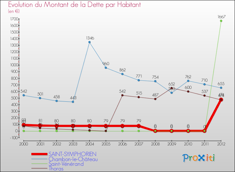 Evolution de la dette par habitant pour la commune de SAINT-SYMPHORIEN et les communes proches de 2000 à 2012 Comparaison de la dette par habitant pour SAINT-SYMPHORIEN et les communes voisines de 2000 à 2012