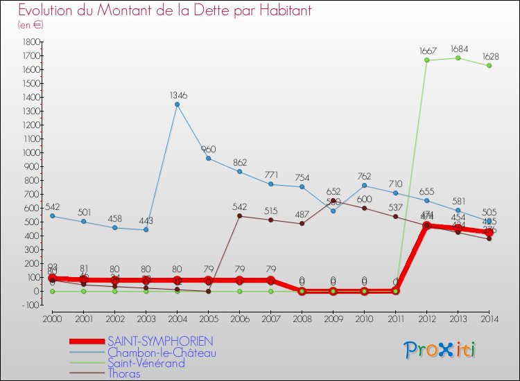 Evolution de la dette par habitant pour la commune de SAINT-SYMPHORIEN et les communes proches de 2000 à 2014 Comparaison de la dette par habitant pour SAINT-SYMPHORIEN et les communes voisines de 2000 à 2014