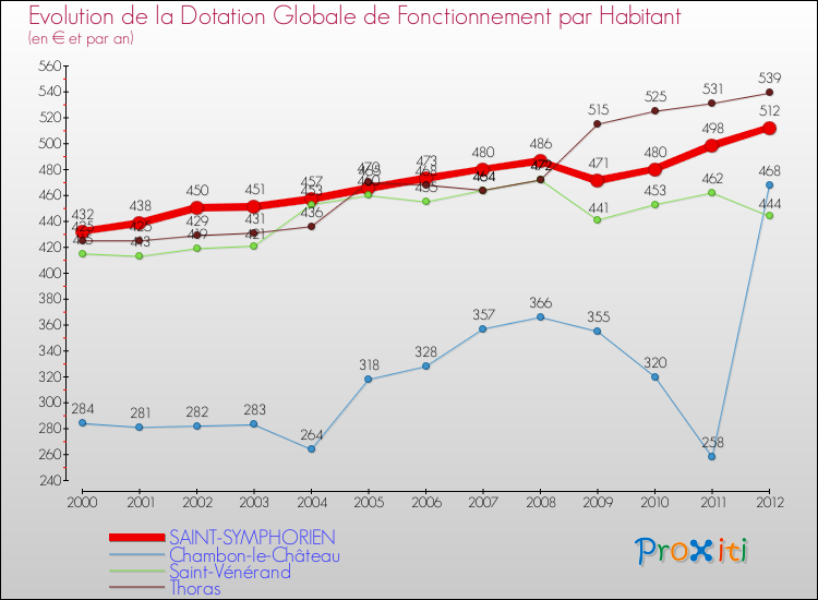 Evolution et montant de la dotation globale de fonctionnement par Habitant pour SAINT-SYMPHORIEN et les communes proches Comparaison des dotations globales de fonctionnement par habitant pour SAINT-SYMPHORIEN et les communes voisines