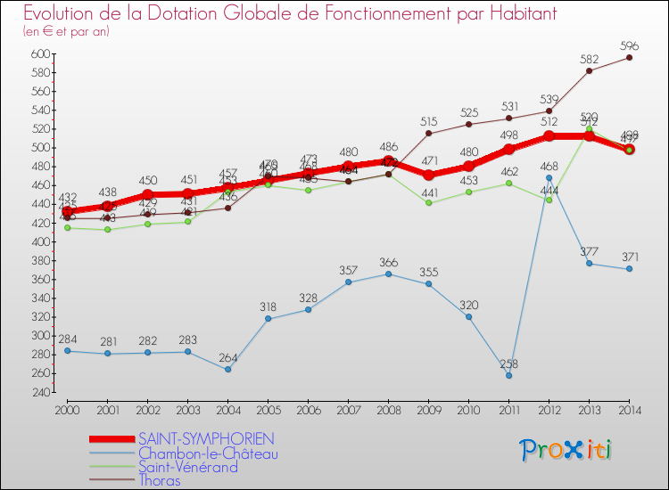Evolution et montant de la dotation globale de fonctionnement par Habitant pour SAINT-SYMPHORIEN et les communes proches de 2000 à 2014. Comparaison des dotations globales de fonctionnement par habitant pour SAINT-SYMPHORIEN et les communes voisines de 2000 à 2014.