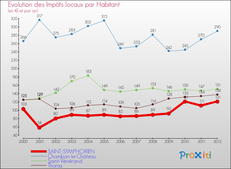 Evolution et montant des impôts locaux par Habitant pour SAINT-SYMPHORIEN et les communes proches Comparaison des impôts locaux par habitant pour SAINT-SYMPHORIEN et les communes voisines