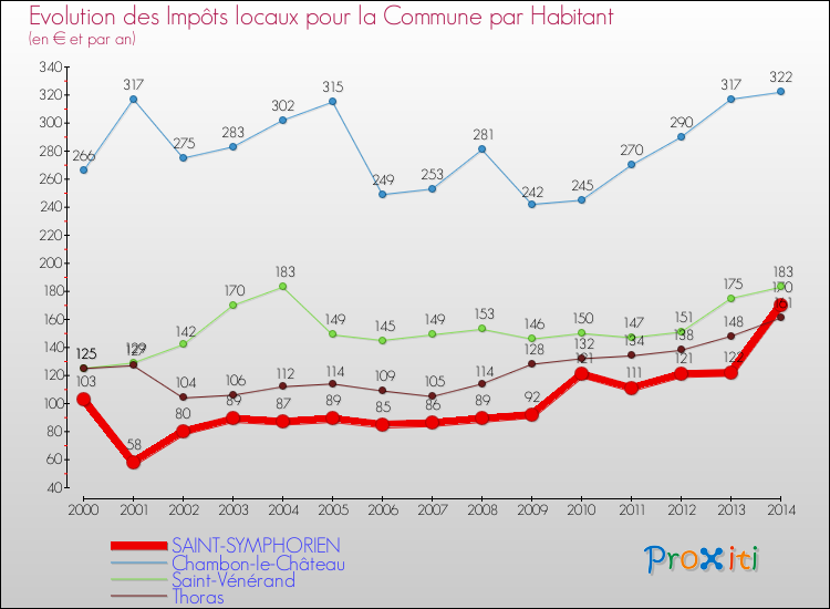 Evolution et montant des impôts locaux par Habitant pour SAINT-SYMPHORIEN et les communes proches de 2000 à 2014 Comparaison des impôts locaux par habitant pour SAINT-SYMPHORIEN et les communes voisines de 2000 à 2014