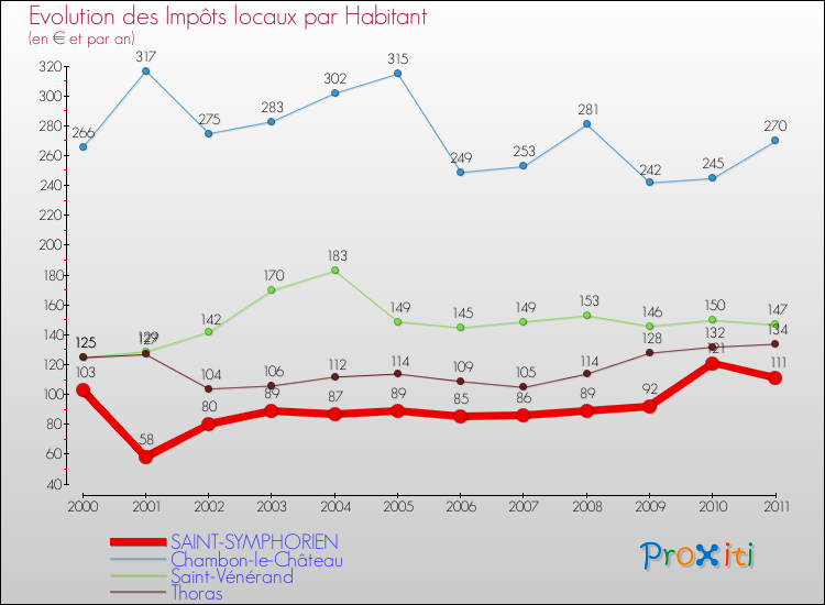 Evolution et montant des impôts locaux par Habitant pour SAINT-SYMPHORIEN et les communes proches Comparaison des impôts locaux par habitant pour SAINT-SYMPHORIEN et les communes voisines