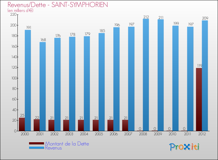 Evolution comparée de la dette et des revenus pour la commune de SAINT-SYMPHORIEN de 2000 à 2012 Comparaison de la dette et des revenus pour SAINT-SYMPHORIEN de 2000 à 2012
