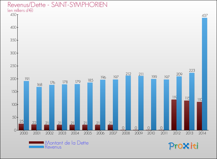 Evolution comparée de la dette et des revenus pour la commune de SAINT-SYMPHORIEN de 2000 à 2014 Comparaison de la dette et des revenus pour SAINT-SYMPHORIEN de 2000 à 2014