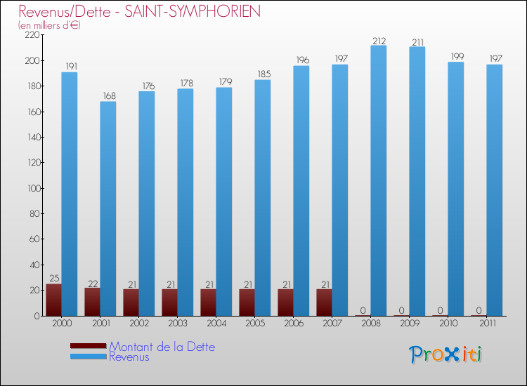 Evolution comparée de la dette et des revenus pour la commune de SAINT-SYMPHORIEN de 2000 à 2011 Comparaison de la dette et des revenus pour SAINT-SYMPHORIEN de 2000 à 2011