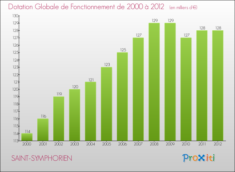 Evolution du montant de la Dotation Globale de Fonctionnement pour la commune de SAINT-SYMPHORIEN de 2000 à 2012 Evolution du montant de la Dotation Globale de Fonctionnement pour SAINT-SYMPHORIEN de 2000 à 2012