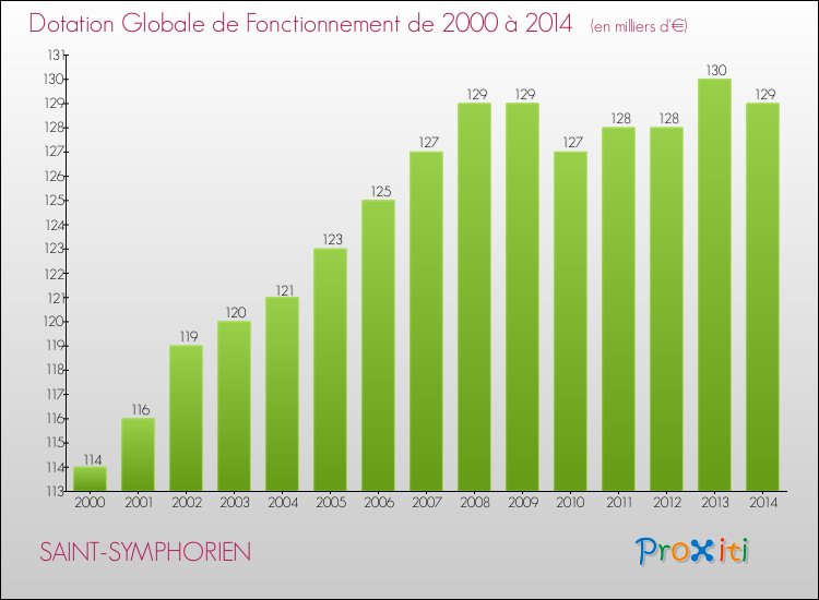 Evolution du montant de la Dotation Globale de Fonctionnement pour la commune de SAINT-SYMPHORIEN de 2000 à 2014 Evolution du montant de la Dotation Globale de Fonctionnement pour SAINT-SYMPHORIEN de 2000 à 2014