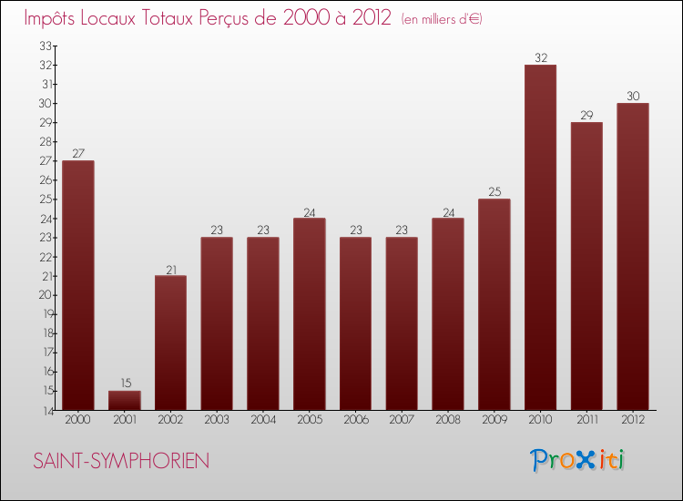 Evolution des Impôts Locaux pour la commune de SAINT-SYMPHORIEN de 2000 à 2012 Evolution des Impôts Locaux pour SAINT-SYMPHORIEN de 2000 à 2012