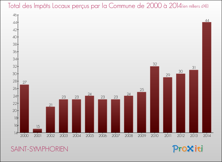 Evolution des Impôts Locaux pour la commune de SAINT-SYMPHORIEN de 2000 à 2014 Evolution des Impôts Locaux pour SAINT-SYMPHORIEN de 2000 à 2014