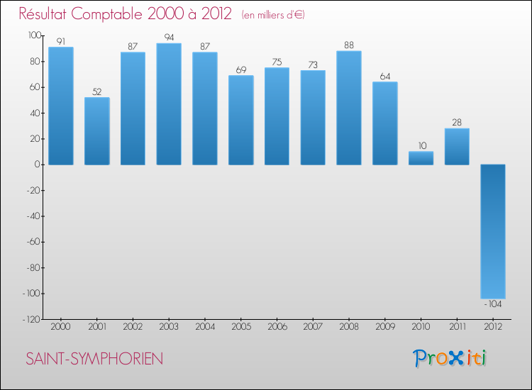 Evolution du résultat comptable pour la commune de SAINT-SYMPHORIEN de 2000 à 2012 Evolution du résultat comptable pour SAINT-SYMPHORIEN de 2000 à 2012