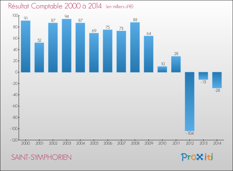 Evolution du résultat comptable pour la commune de SAINT-SYMPHORIEN de 2000 à 2014 Evolution du résultat comptable pour SAINT-SYMPHORIEN de 2000 à 2014