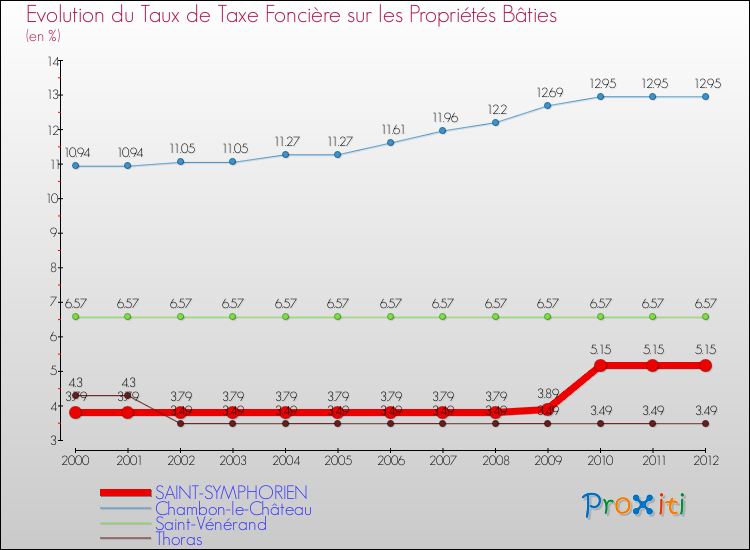 Evolution du taux de la taxe foncière sur le bati pour SAINT-SYMPHORIEN et les communes proches de 2000 à 2012 Comparaison des taux de taxe foncière sur le bati pour SAINT-SYMPHORIEN et les communes voisines de 2000 à 2012