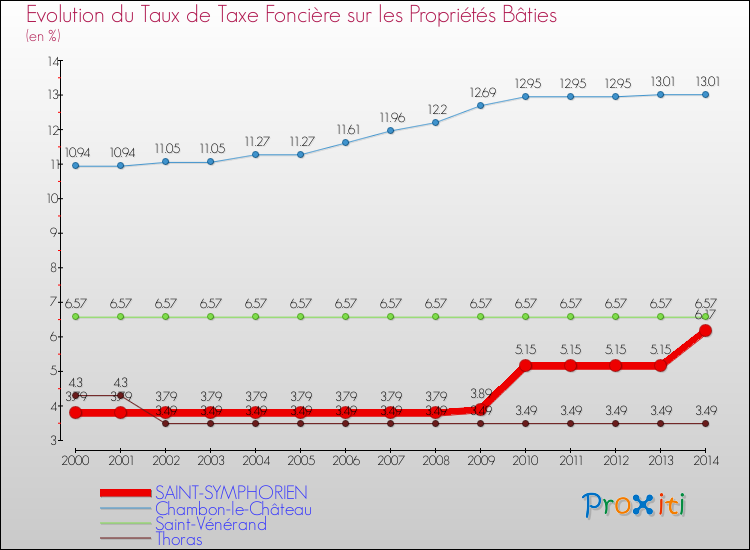 Evolution du taux de la taxe foncière sur le bati pour SAINT-SYMPHORIEN et les communes proches de 2000 à 2014 Comparaison des taux de taxe foncière sur le bati pour SAINT-SYMPHORIEN et les communes voisines de 2000 à 2014