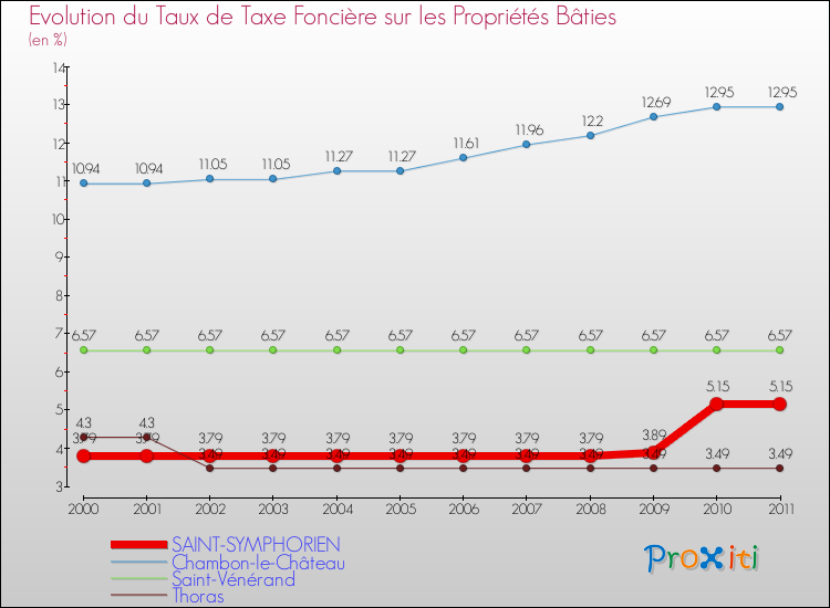Evolution du taux de la taxe foncière sur le bati pour SAINT-SYMPHORIEN et les communes proches Comparaison des taux de taxe foncière sur le bati pour SAINT-SYMPHORIEN et les communes voisines