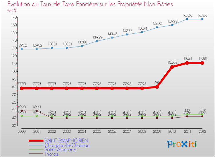 Evolution du taux de la taxe foncière sur les immeubles et terrains non batis pour SAINT-SYMPHORIEN et les communes proches de 2000 à 2012 Comparaison des taux de la taxe foncière sur les immeubles et terrains non batis pour SAINT-SYMPHORIEN et les communes voisines de 2000 à 2012