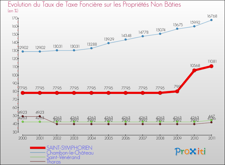 Evolution du taux de la taxe foncière sur les immeubles et terrains non batis pour SAINT-SYMPHORIEN et les communes proches Comparaison des taux de la taxe foncière sur les immeubles et terrains non batis pour SAINT-SYMPHORIEN et les communes voisines