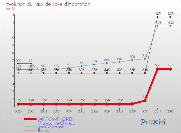 Evolution du taux de la taxe d'habitation pour SAINT-SYMPHORIEN et les communes proches Comparaison des taux de la taxe d'habitation pour SAINT-SYMPHORIEN et les communes voisines