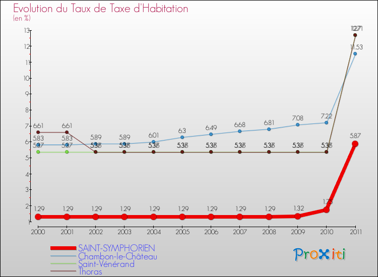 Evolution du taux de la taxe d'habitation pour SAINT-SYMPHORIEN et les communes proches Comparaison des taux de la taxe d'habitation pour SAINT-SYMPHORIEN et les communes voisines