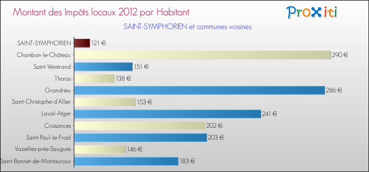 Montant des impôts locaux par Habitant pour SAINT-SYMPHORIEN et les communes proches Comparaison des impôts locaux par habitant pour SAINT-SYMPHORIEN et les communes voisines
