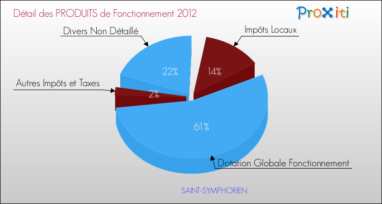 Décomposition du Budget de Fonctionnement 2012 de la commune de SAINT-SYMPHORIEN Budget de Fonctionnement 2012 pour la commune de SAINT-SYMPHORIEN