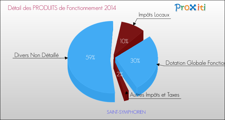 Décomposition du Budget de Fonctionnement 2014 de la commune de SAINT-SYMPHORIEN Budget de Fonctionnement 2014 pour la commune de SAINT-SYMPHORIEN